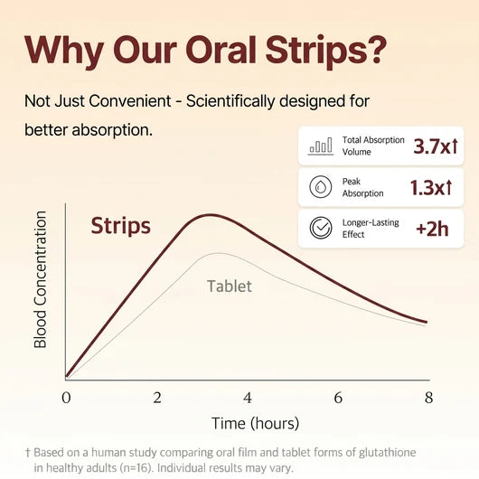 Liposomal Glutathione Brightening Strips